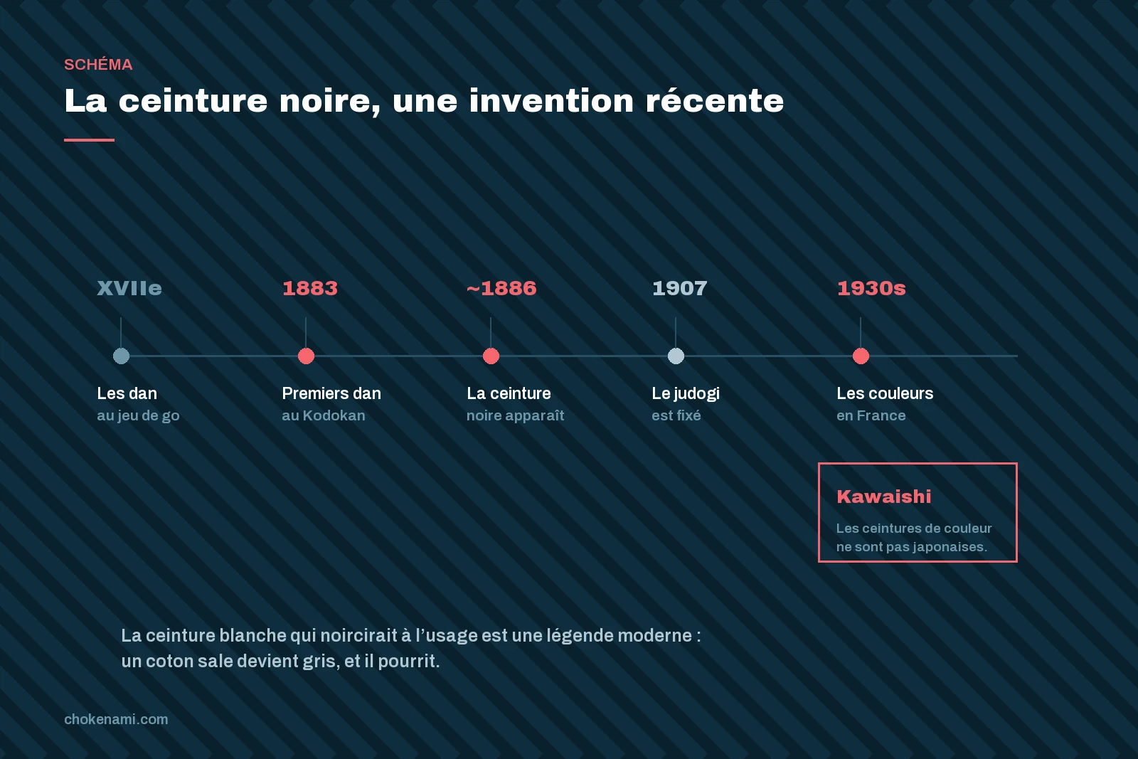 La ceinture noire, une invention récente