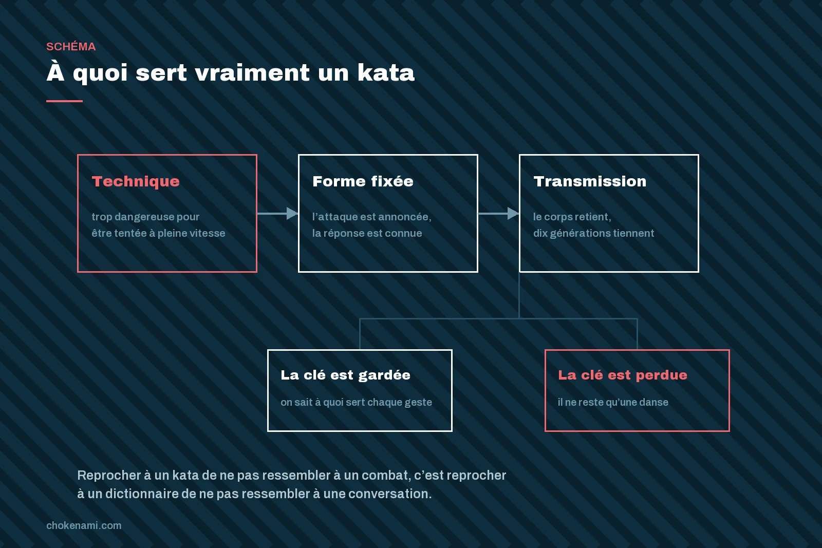 Le kata ne sert pas à ce qu’on croit