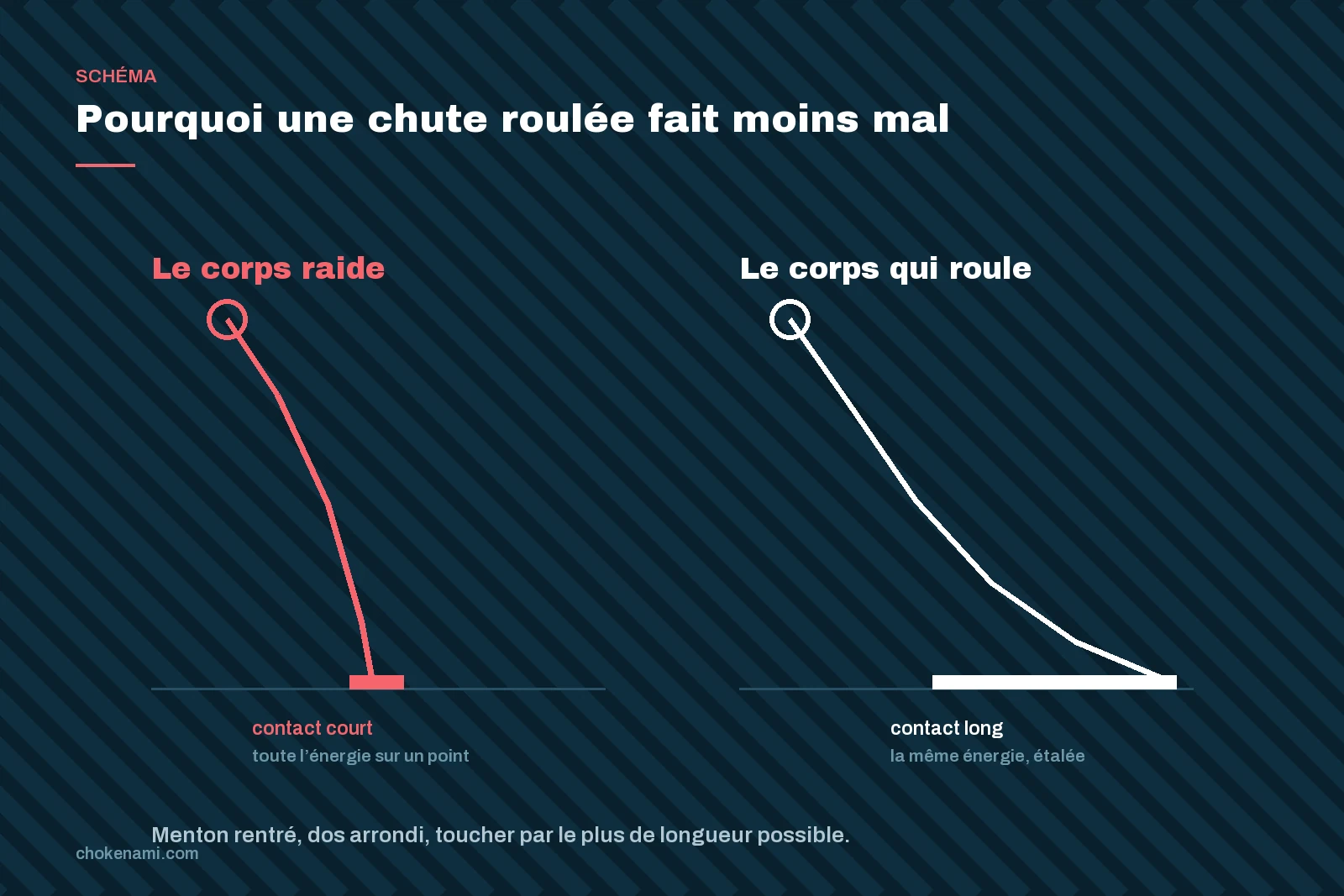 Savoir tomber, la compétence qu’on ne vend pas